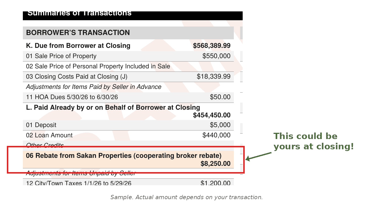 Annotated sample Closing Disclosure showing where the Sakan Properties cooperating broker rebate appears as a line item on Page 3